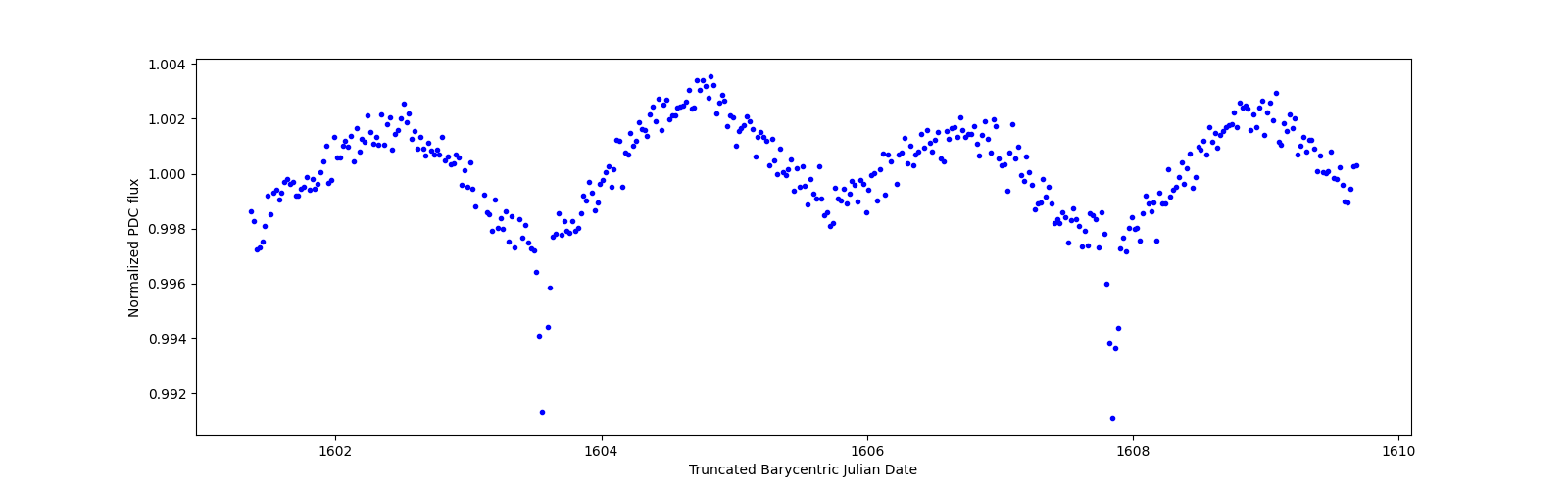 Zoomed-in timeseries plot