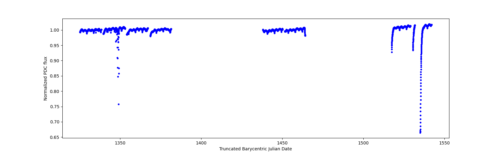 Timeseries plot