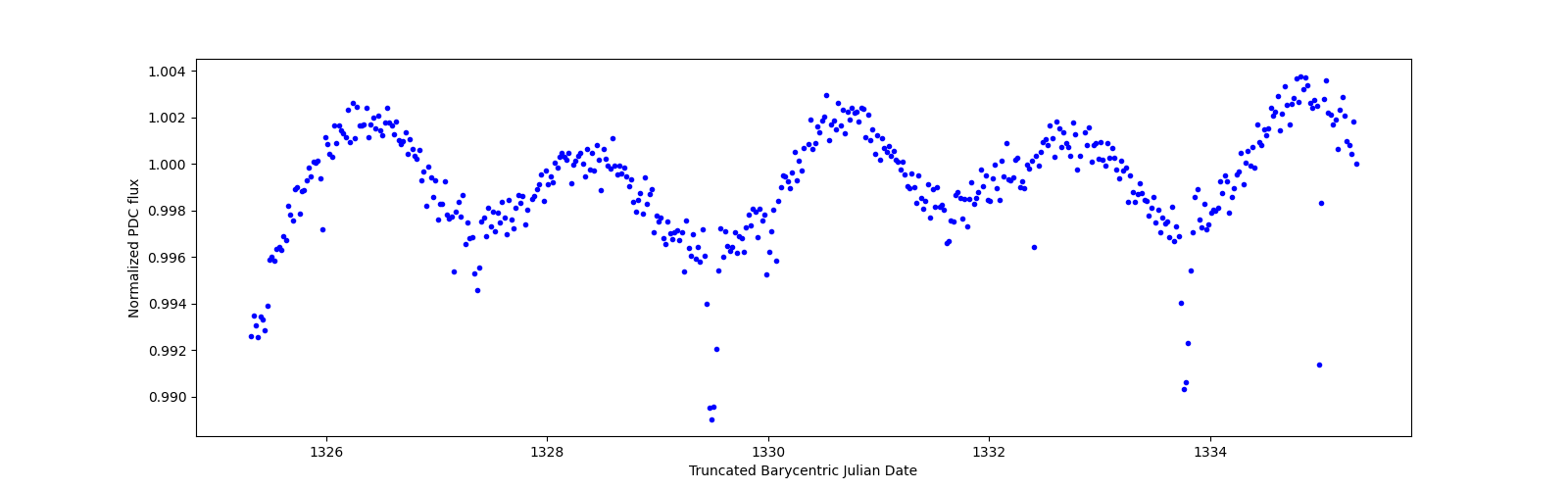Zoomed-in timeseries plot