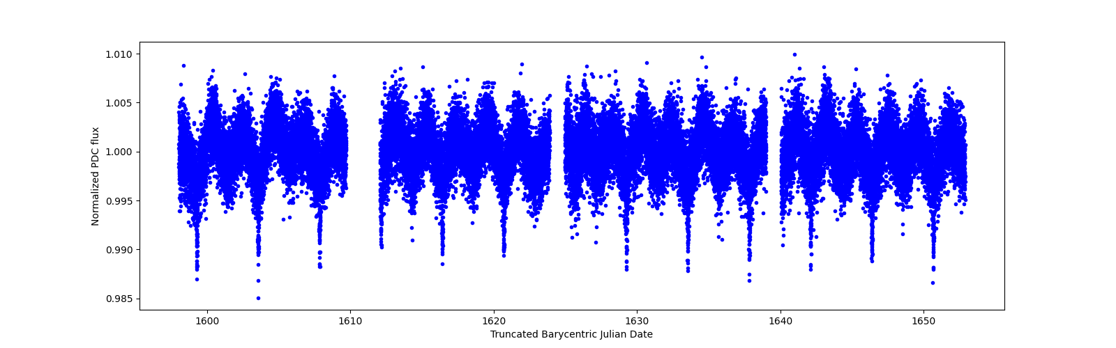 Timeseries plot