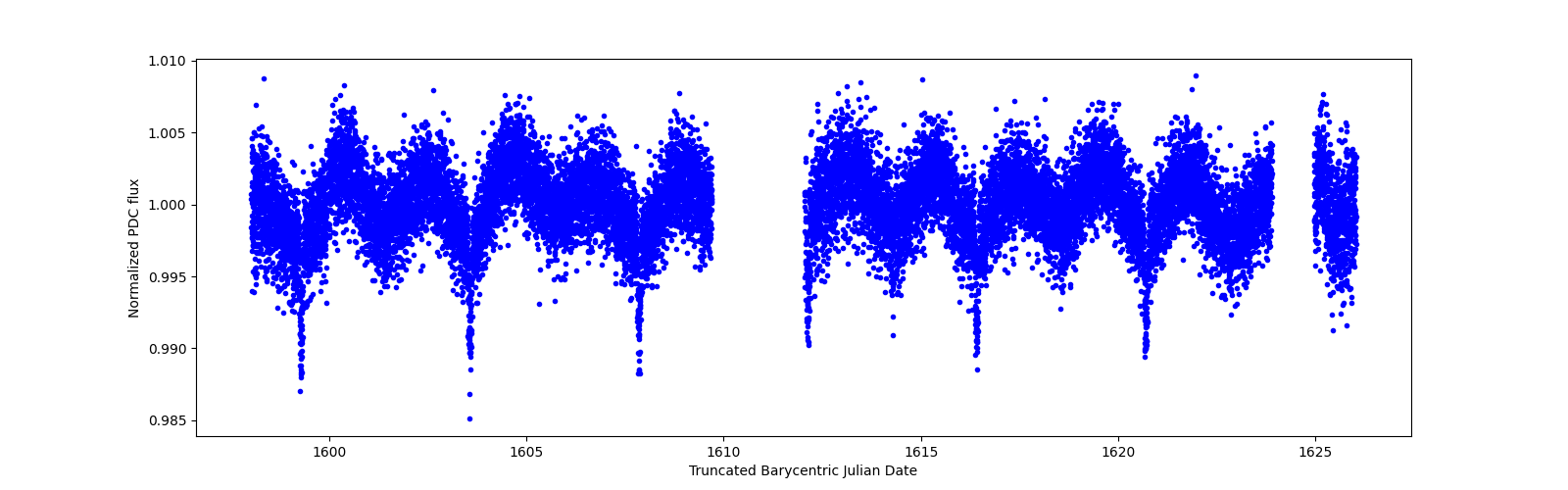 Zoomed-in timeseries plot