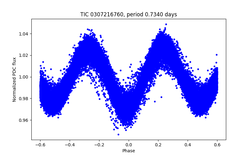 Phase plot