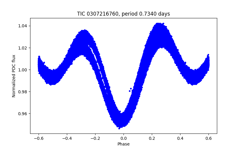 Phase plot