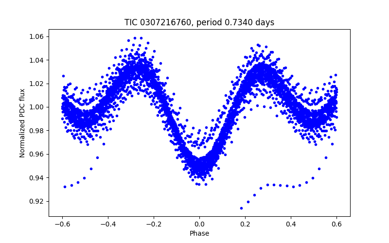 Phase plot