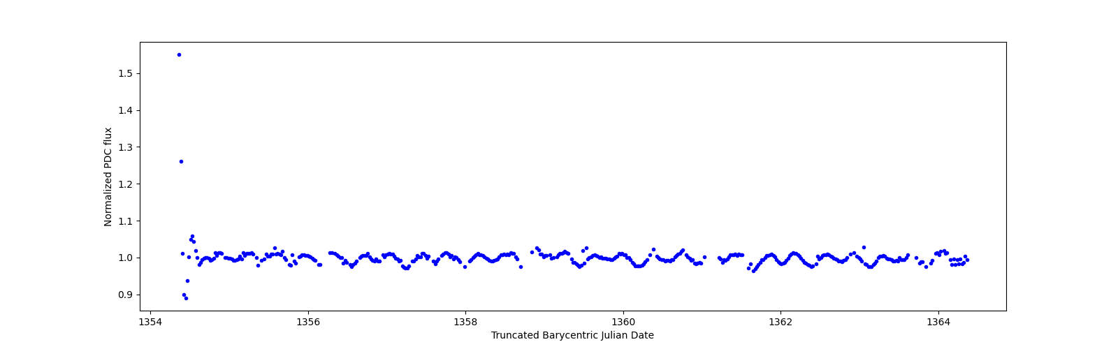 Zoomed-in timeseries plot