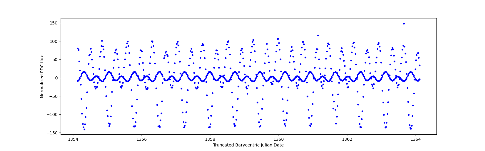 Zoomed-in timeseries plot