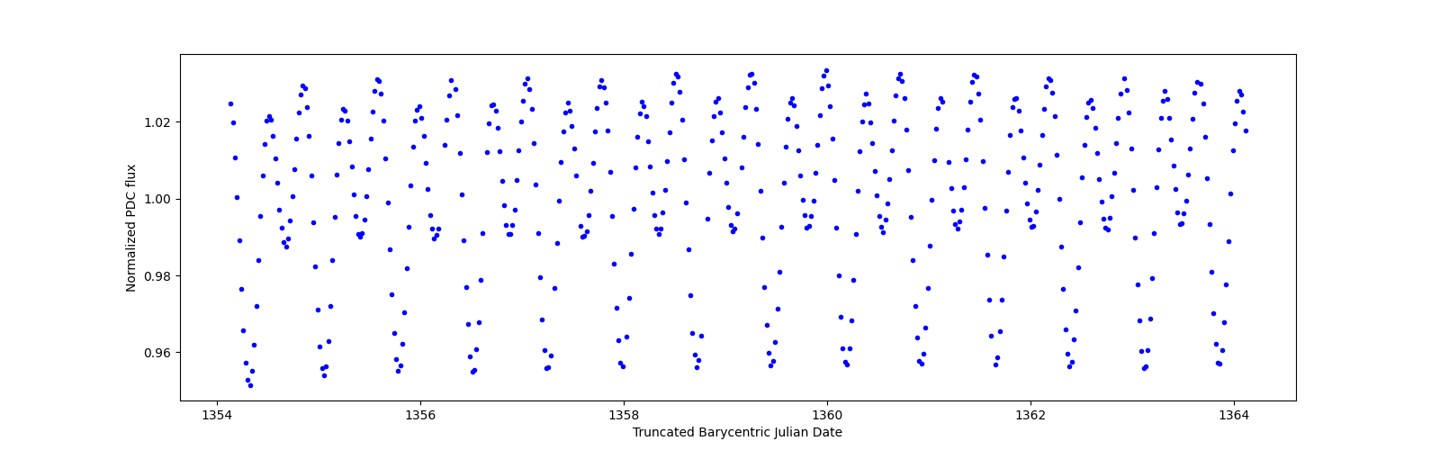 Zoomed-in timeseries plot