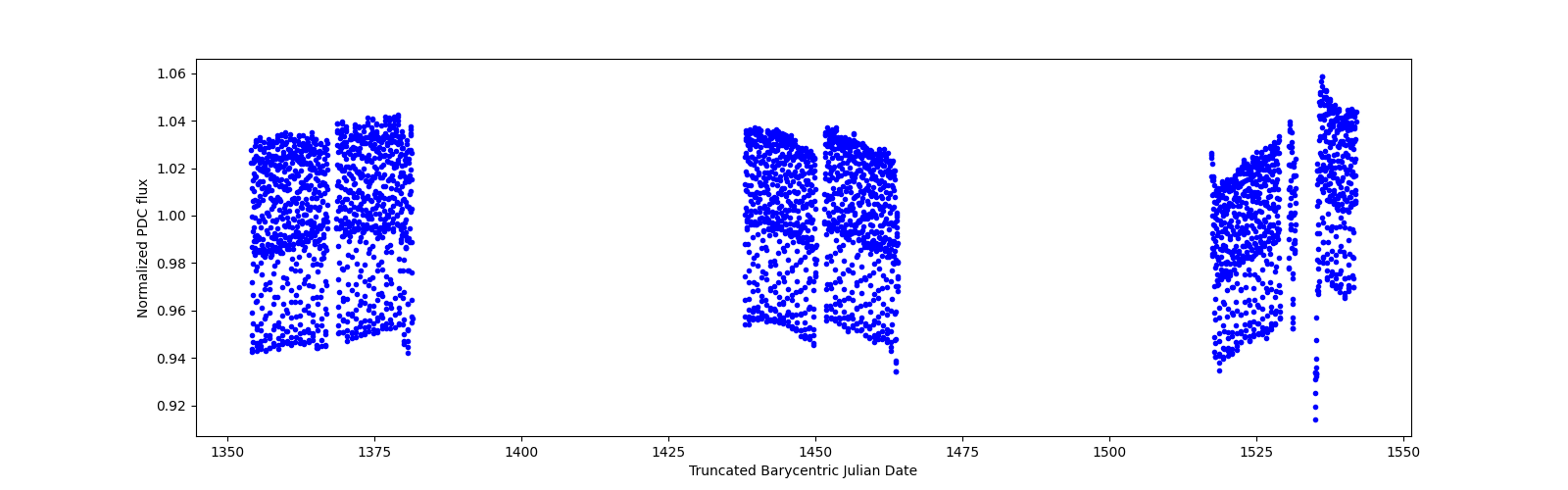 Timeseries plot