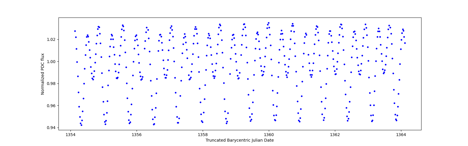 Zoomed-in timeseries plot