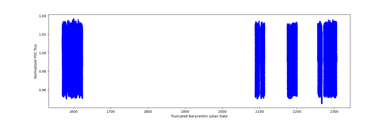 Timeseries plot