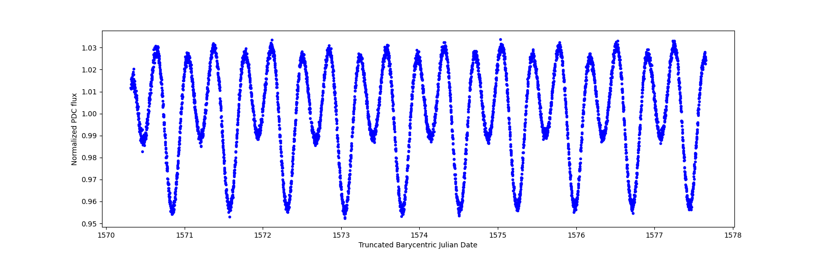 Zoomed-in timeseries plot