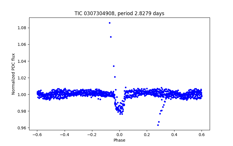 Phase plot