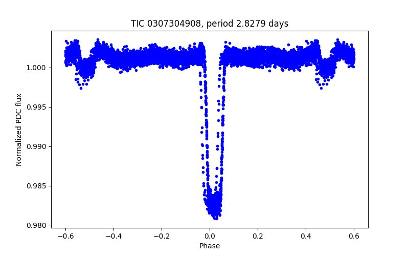 Phase plot