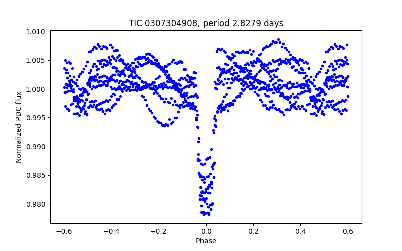 Phase plot