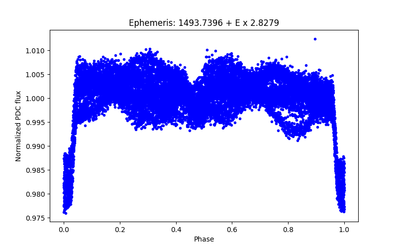 Phase plot