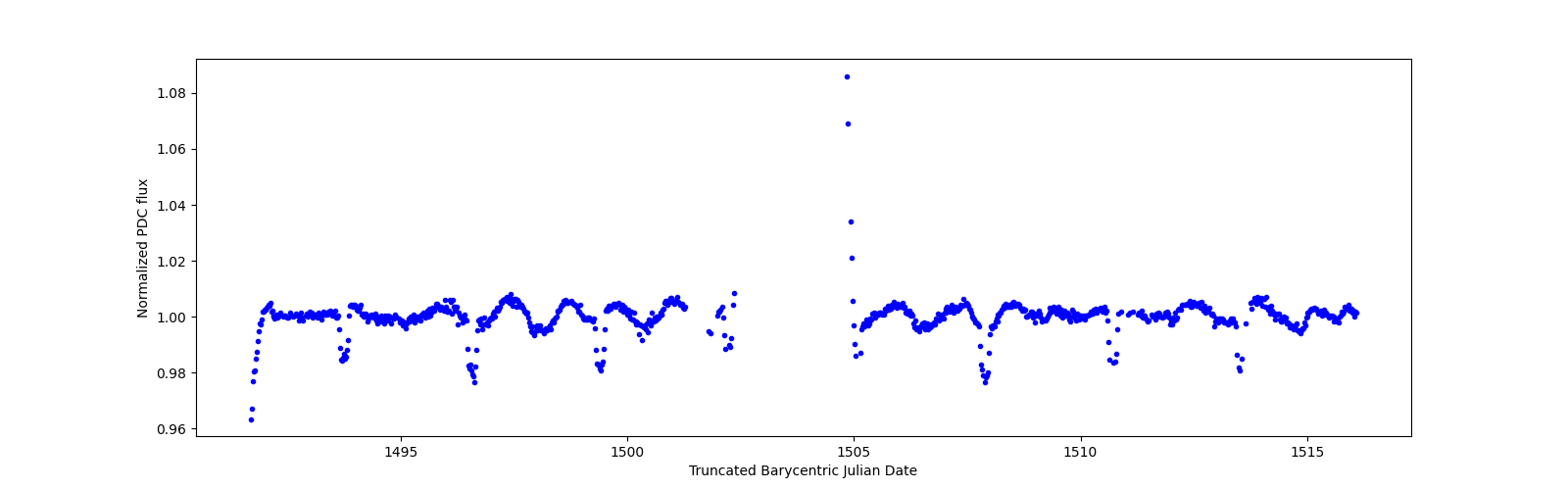 Timeseries plot