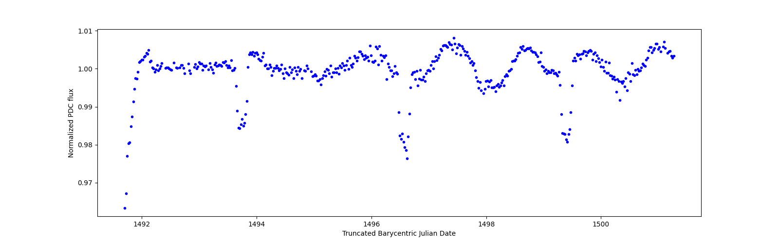 Zoomed-in timeseries plot