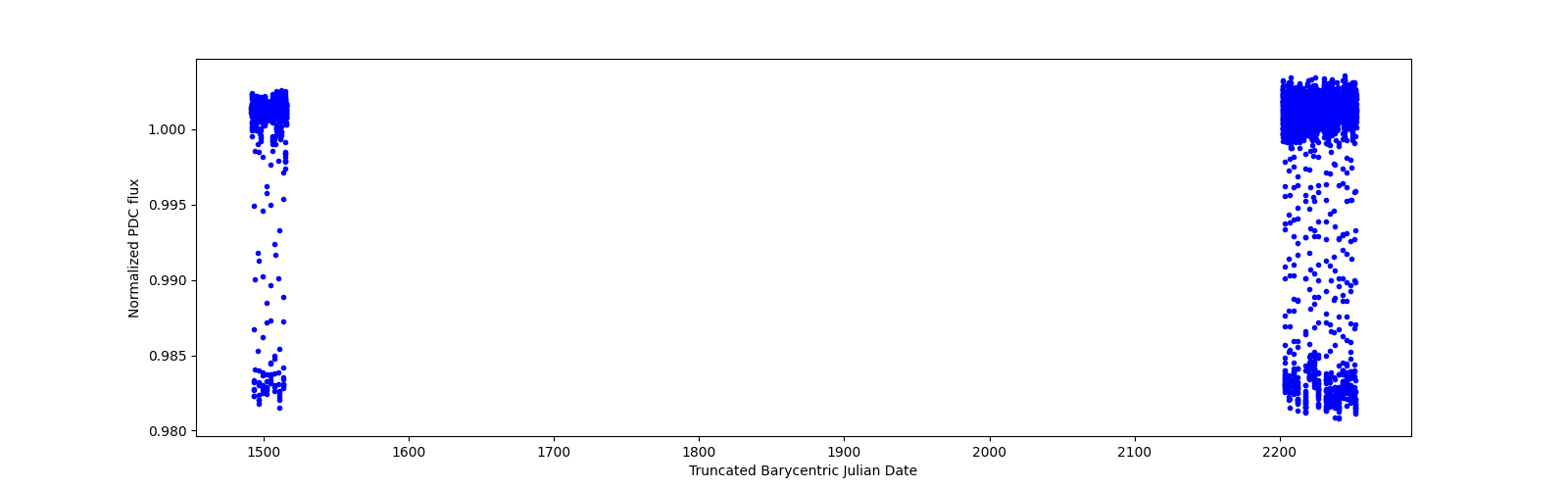 Timeseries plot