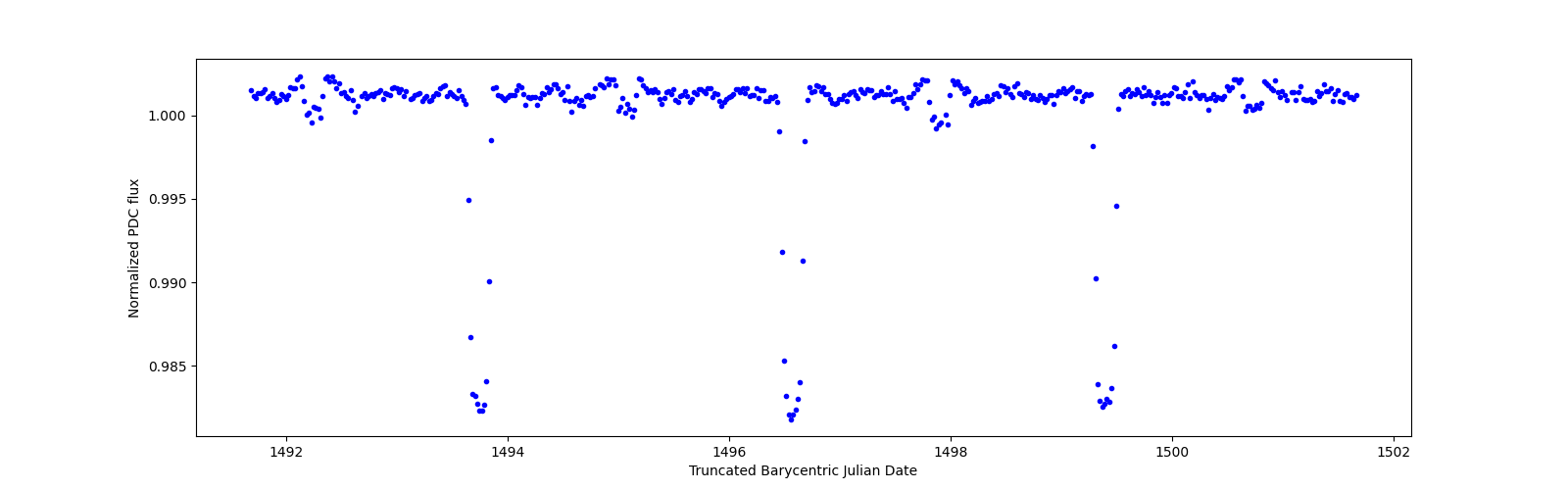 Zoomed-in timeseries plot