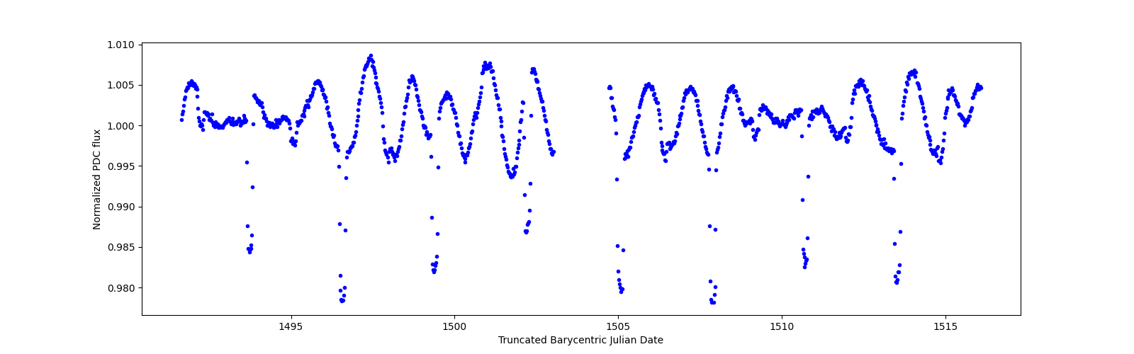 Timeseries plot
