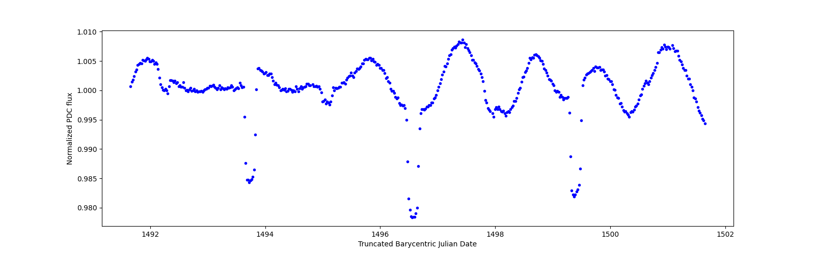 Zoomed-in timeseries plot