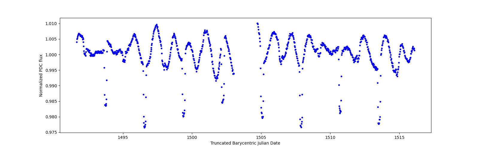 Timeseries plot
