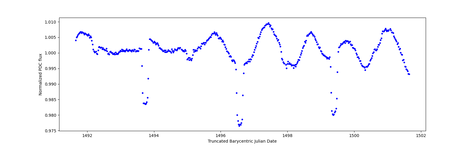 Zoomed-in timeseries plot
