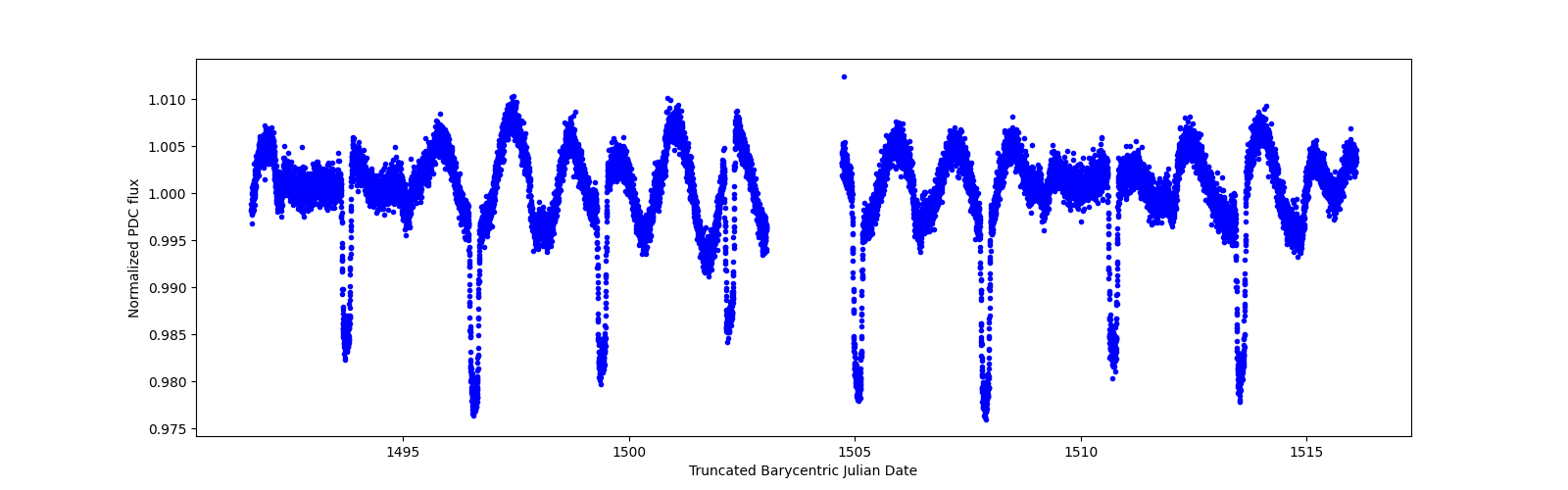 Timeseries plot