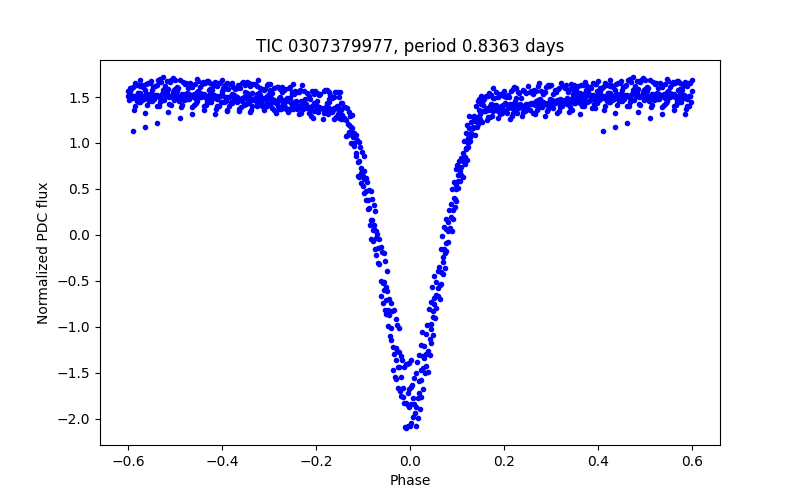 Phase plot