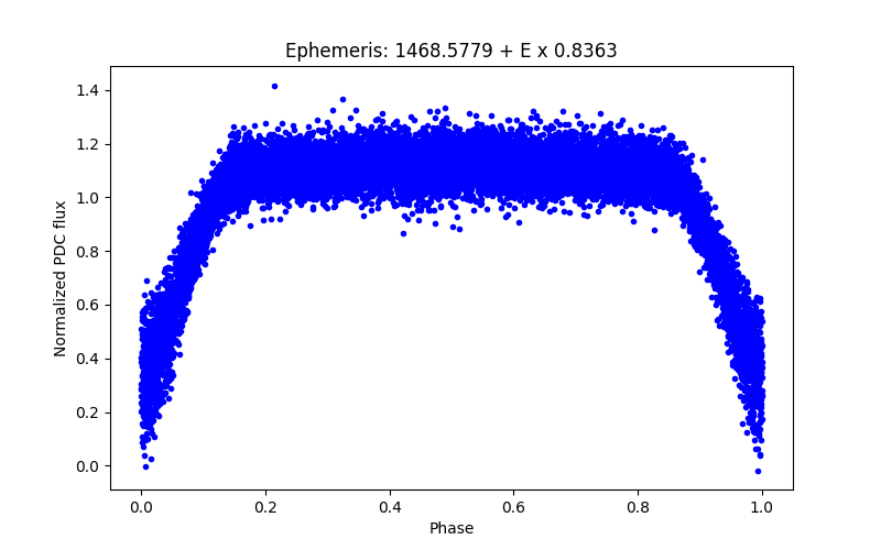 Phase plot