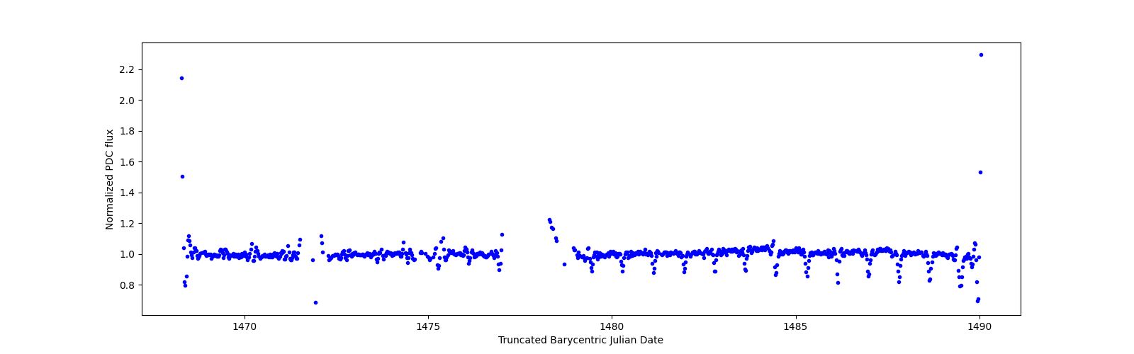 Timeseries plot
