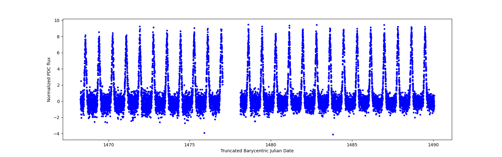 Timeseries plot
