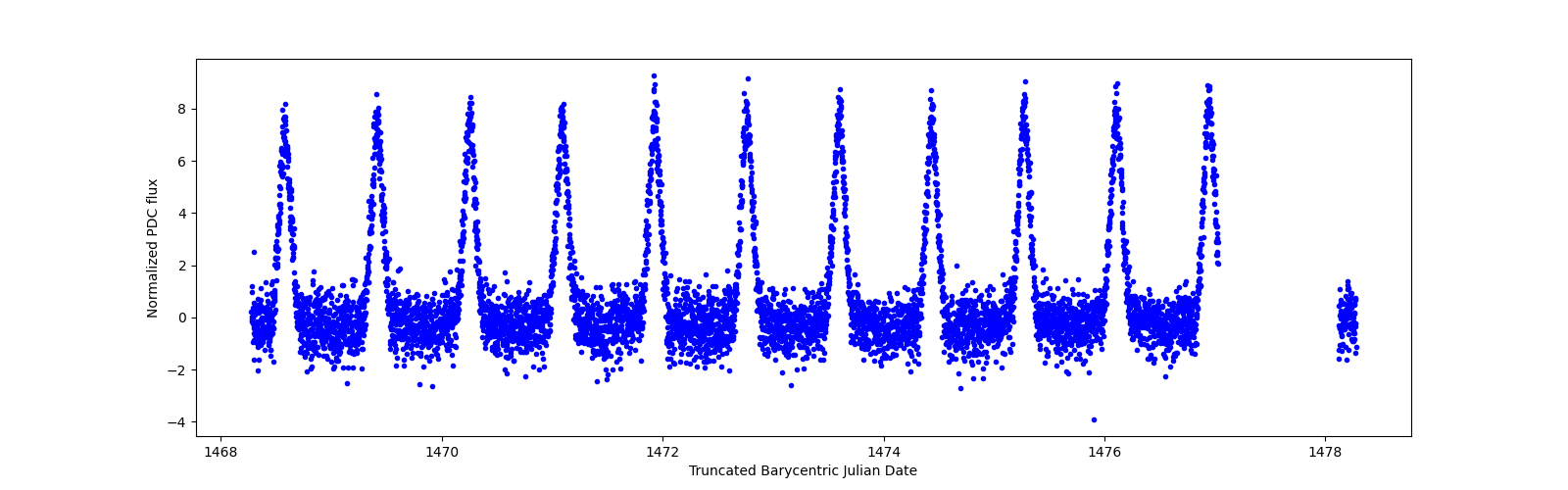 Zoomed-in timeseries plot