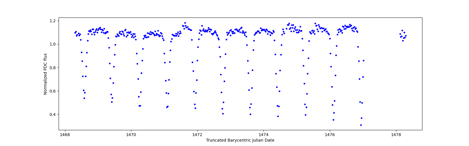 Zoomed-in timeseries plot