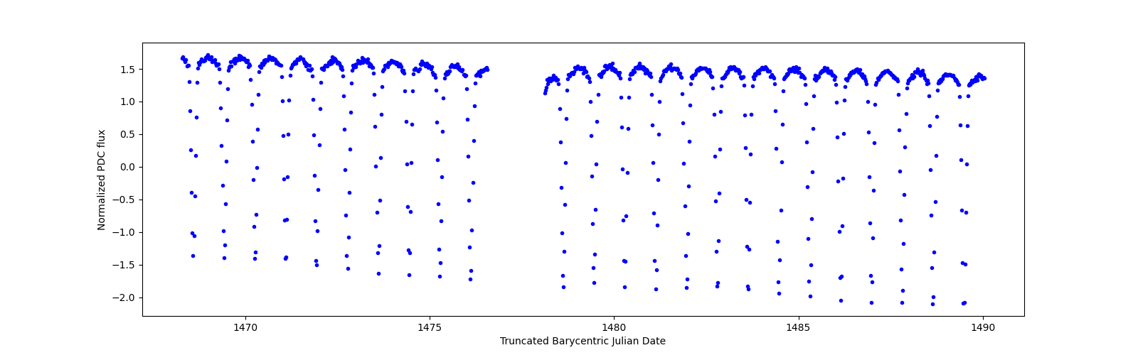 Timeseries plot