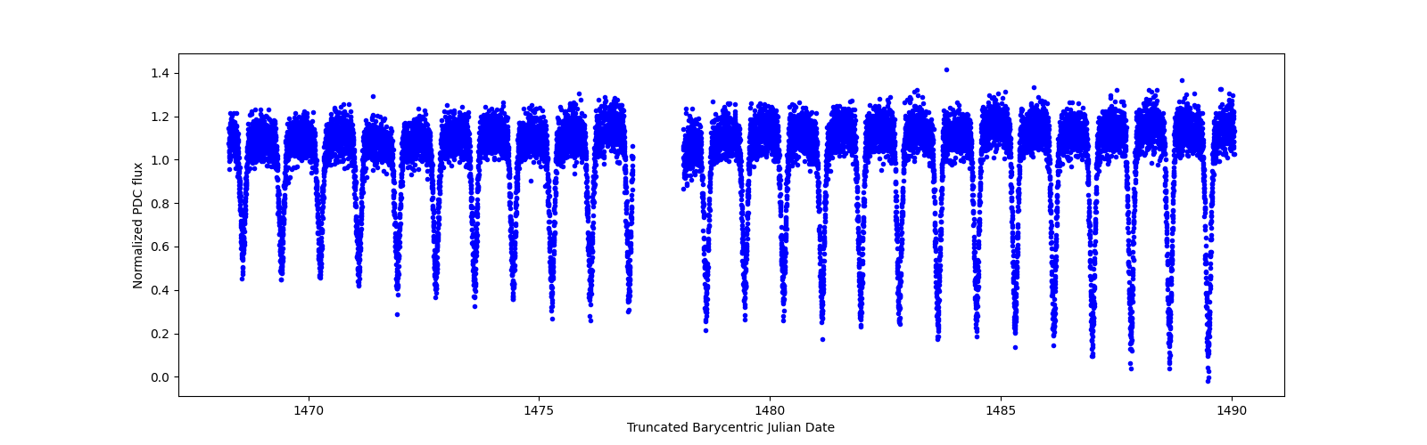 Timeseries plot