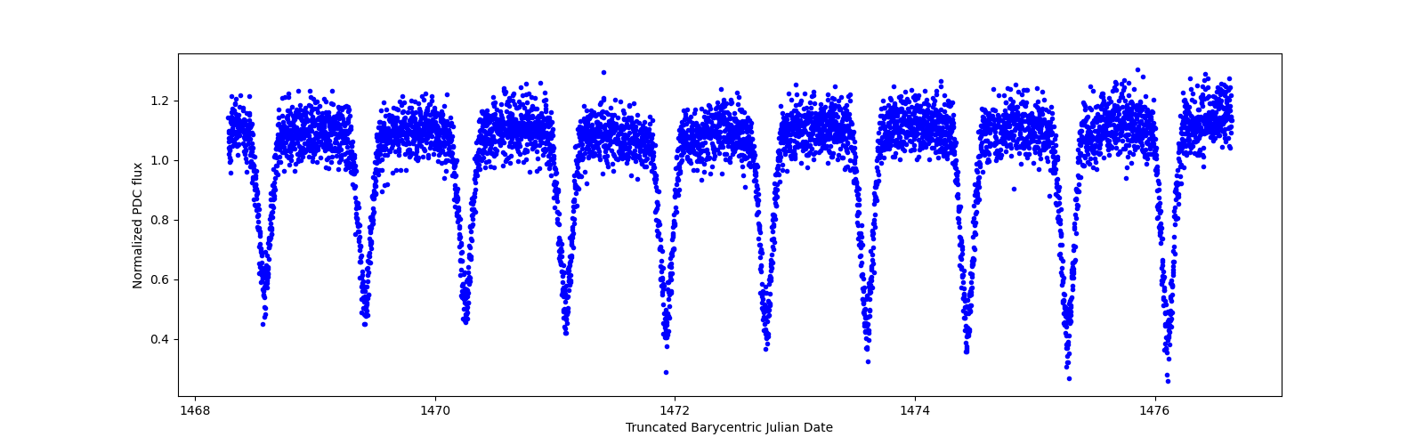 Zoomed-in timeseries plot