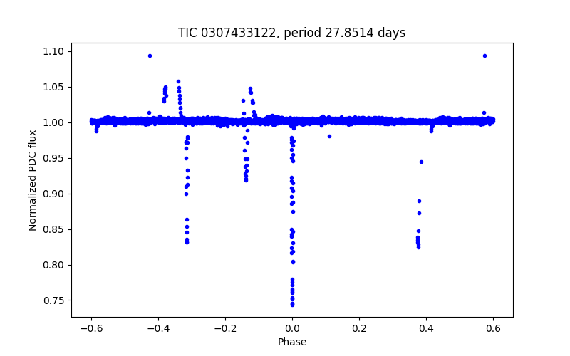 Phase plot