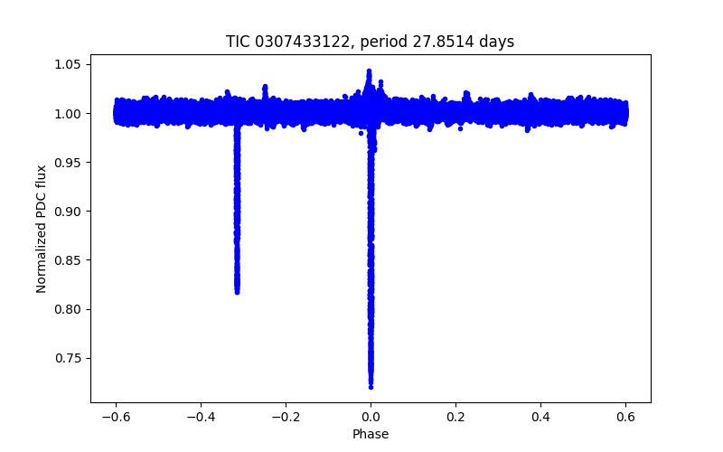 Phase plot