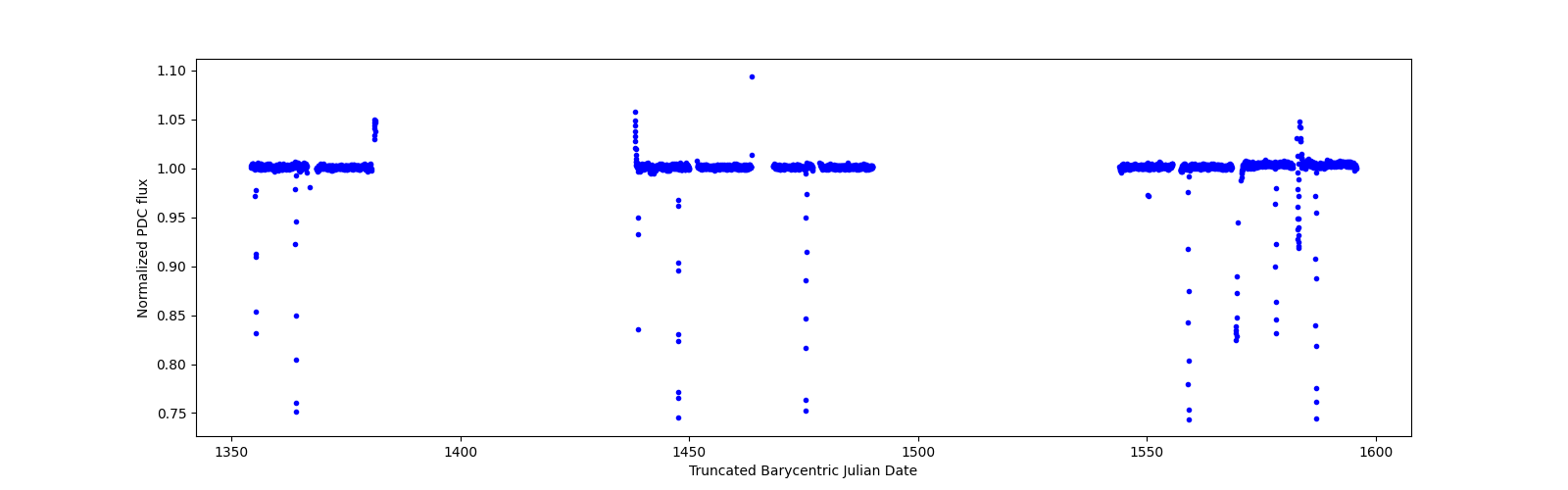 Timeseries plot