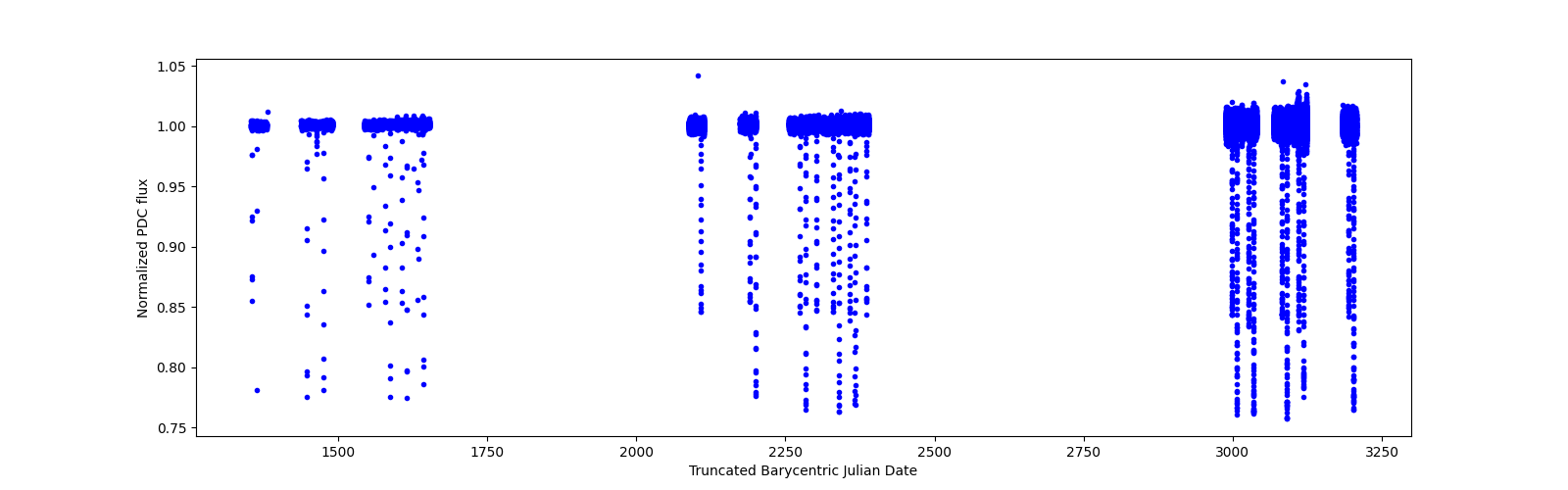 Timeseries plot