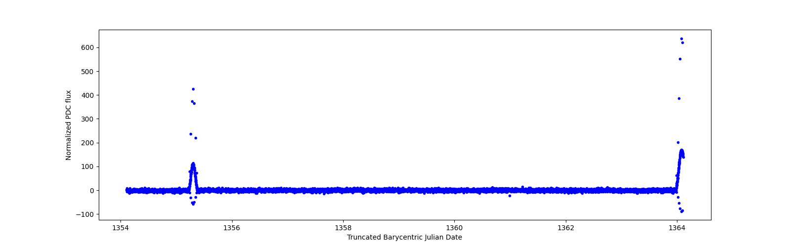 Zoomed-in timeseries plot
