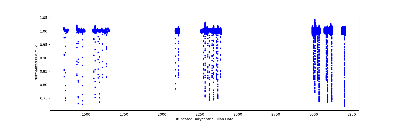 Timeseries plot