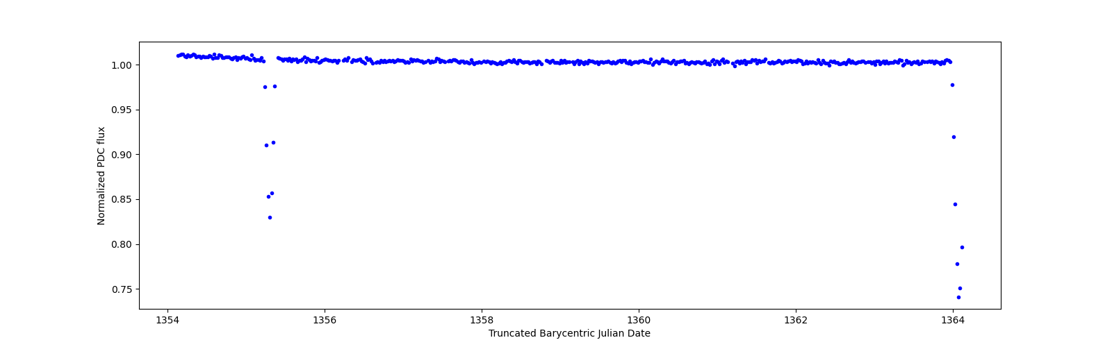 Zoomed-in timeseries plot