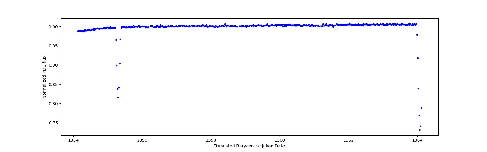 Zoomed-in timeseries plot