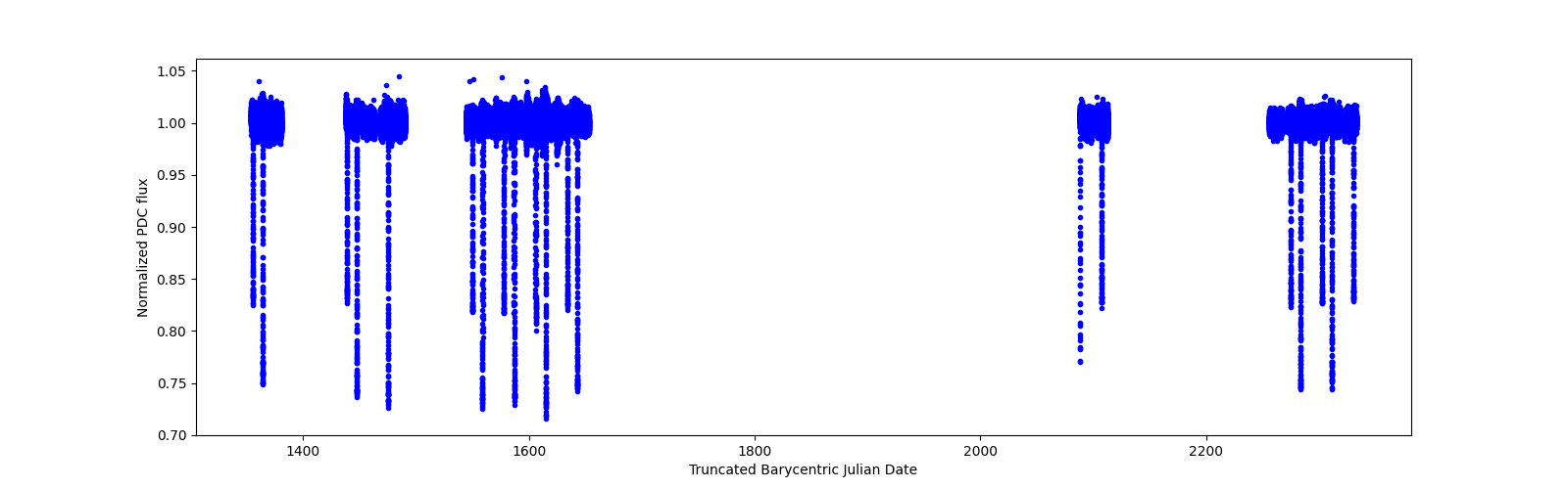 Timeseries plot