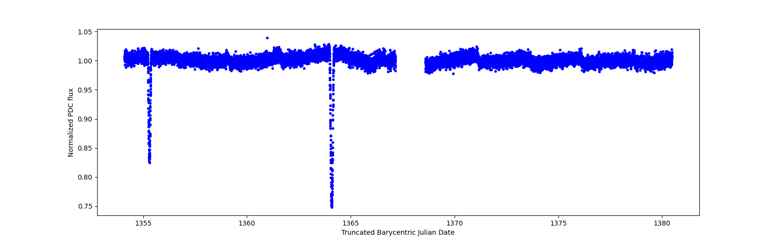 Zoomed-in timeseries plot