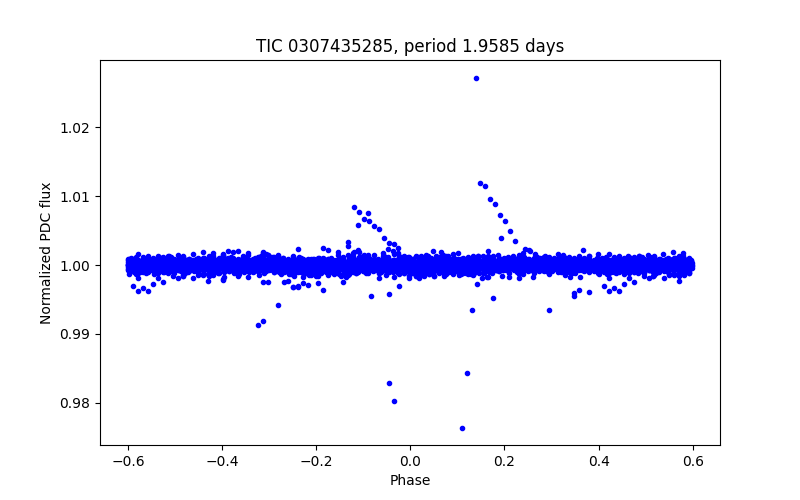 Phase plot