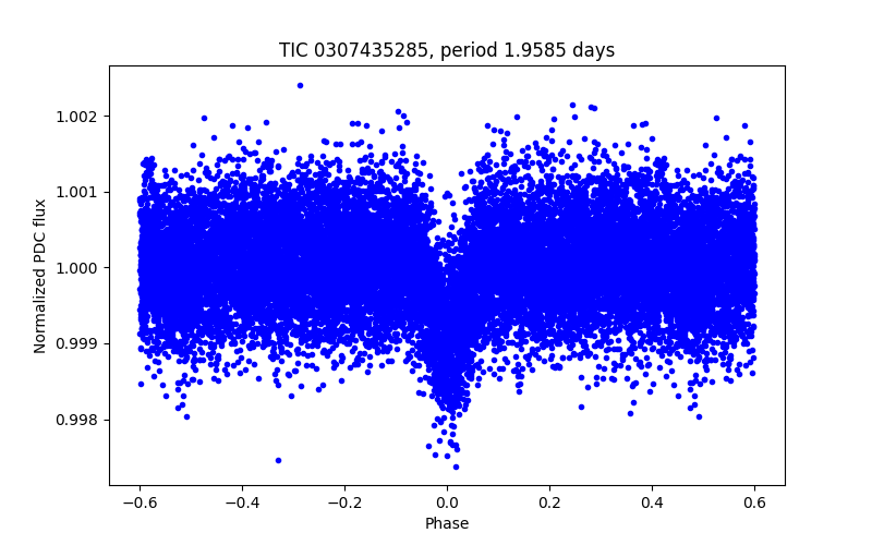 Phase plot