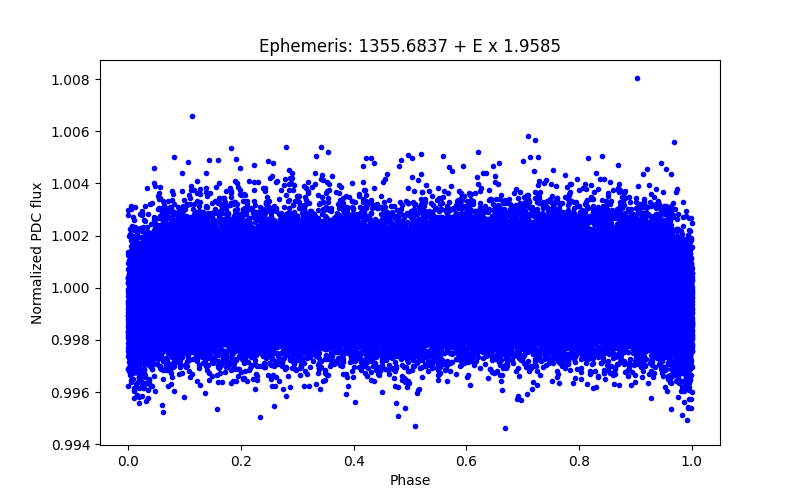 Phase plot